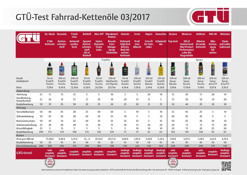 GTÜ - Fahrrad-Kettenöl-Test 2017