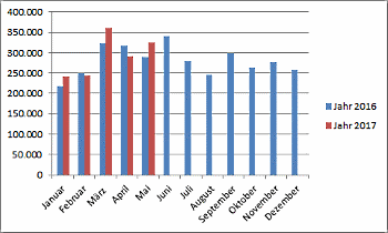 Neuzulassungen Pkw Januar - Mai 2017