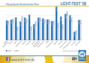 Lichttest-Bilanz 2018: Saarland einsame Spitze bei Beleuchtungsmängeln
