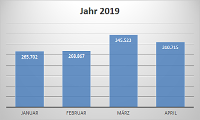 Neuzulassungen in D  Januar bis April 2019