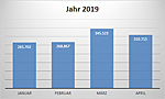 Neuzulassungen in D: Minus im April