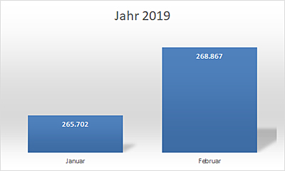 Neuzulassungen in D  Januar bis Februar