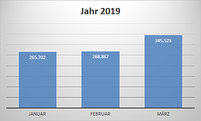 Neuzulassungen in D  Januar bis März