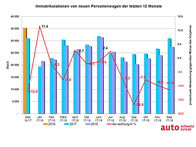 Neuwagenmarkt in der Schweiz und in Liechtenstein 2018